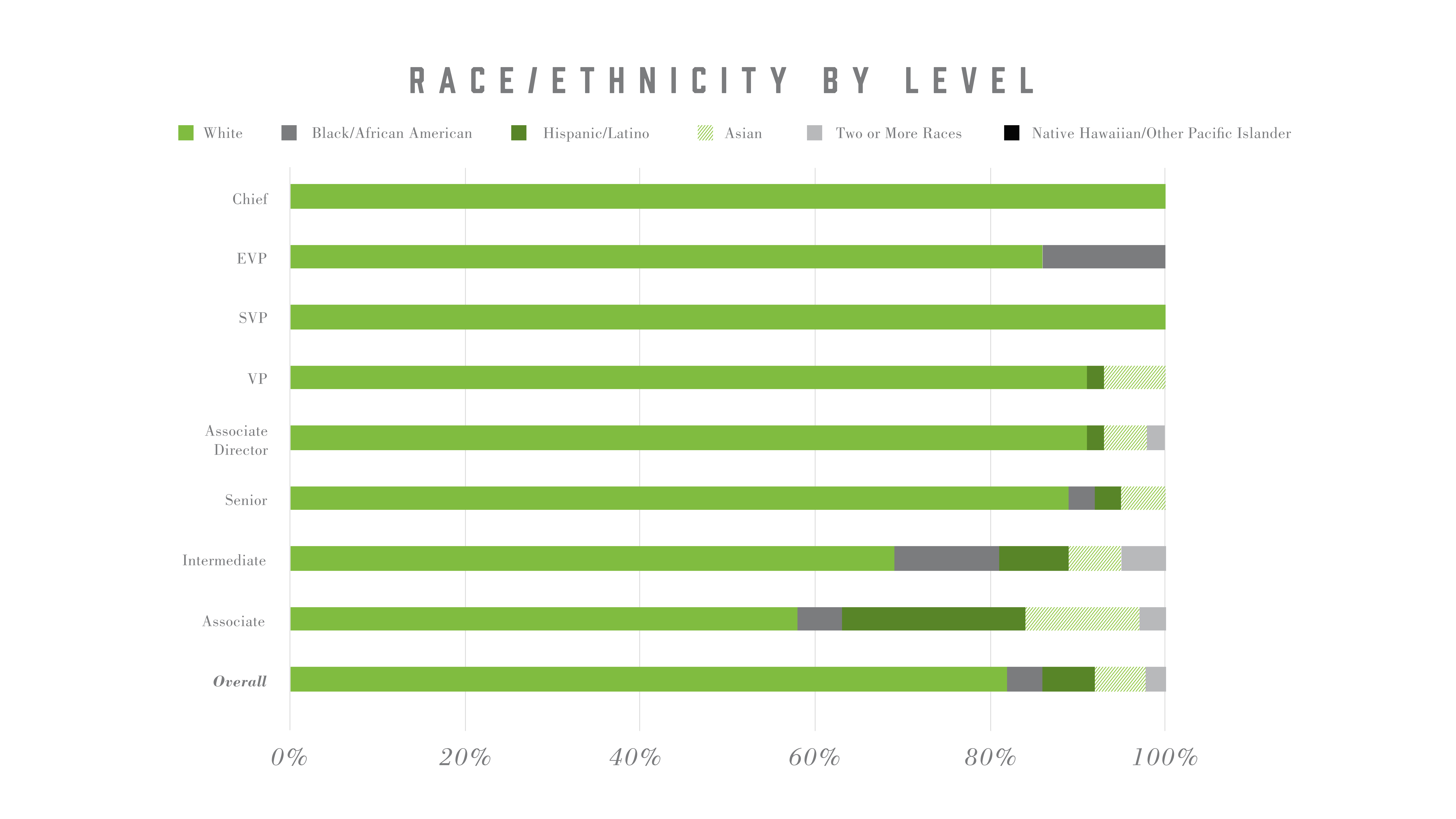 Race And Ethnicity By Level